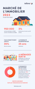 Tendance immobilier 2023