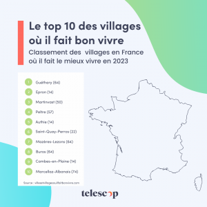 le top 10 des villages où il fait bon vivre en France, classement 2023
