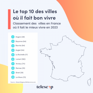 Les villes où il fait bon vivre en France en 2023 