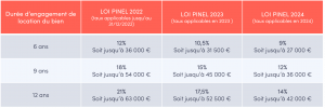 Loi Pinel taux de reduction d'impot 2023